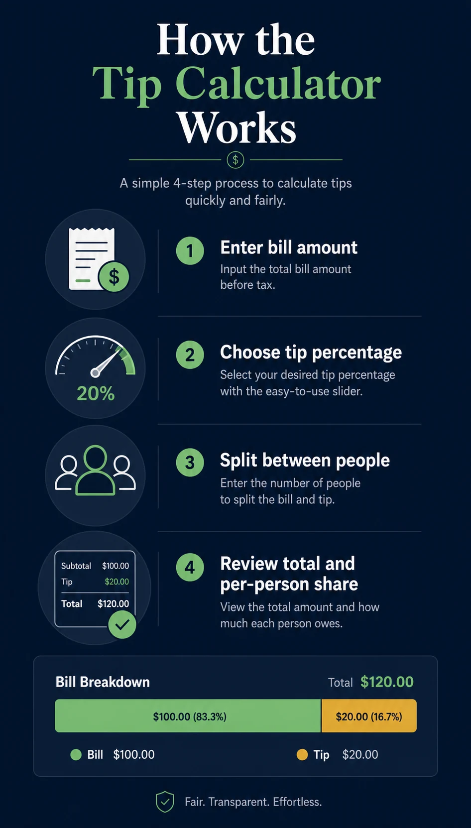 Tip calculator workflow infographic